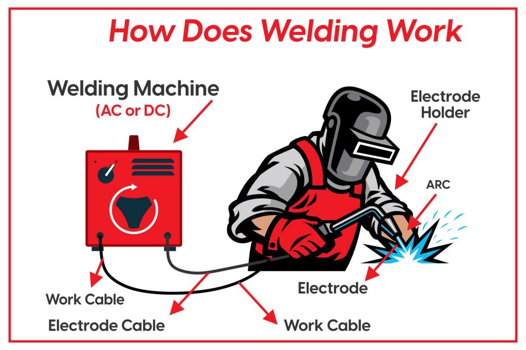 how does welding work